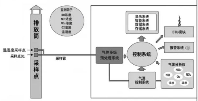 鍋爐排放