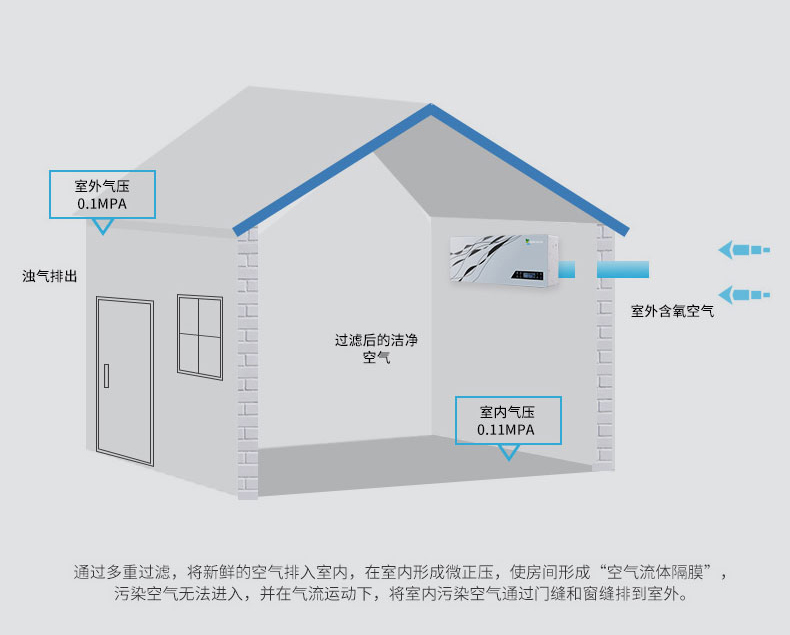 新風機