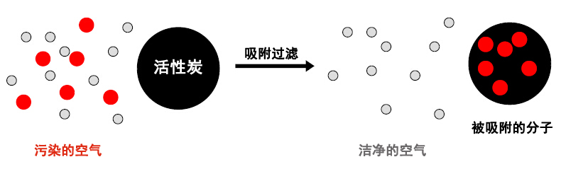 通風柜過濾技術