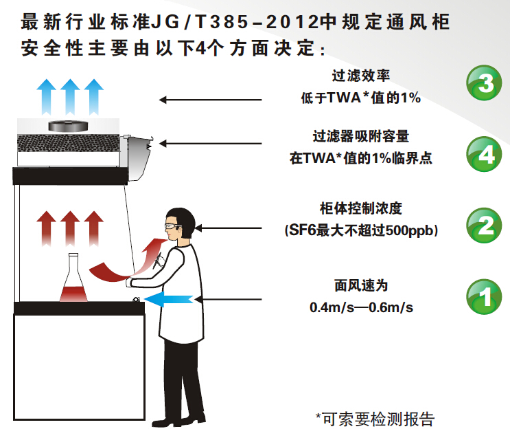 無管道通風(fēng)柜的原理和標(biāo)準(zhǔn)