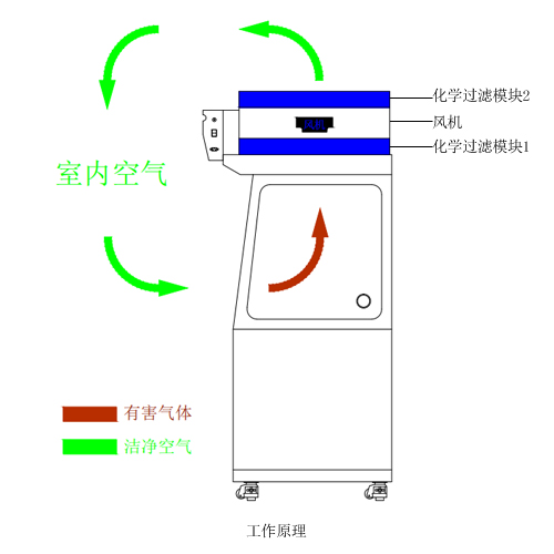 無(wú)管道通風(fēng)柜原理