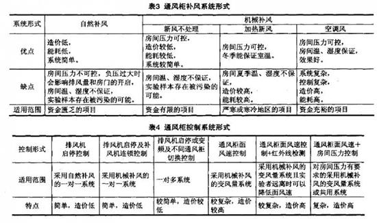 通風(fēng)柜