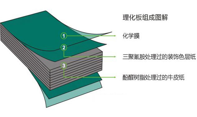 理化板臺面