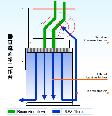 垂直流超凈工作臺原理