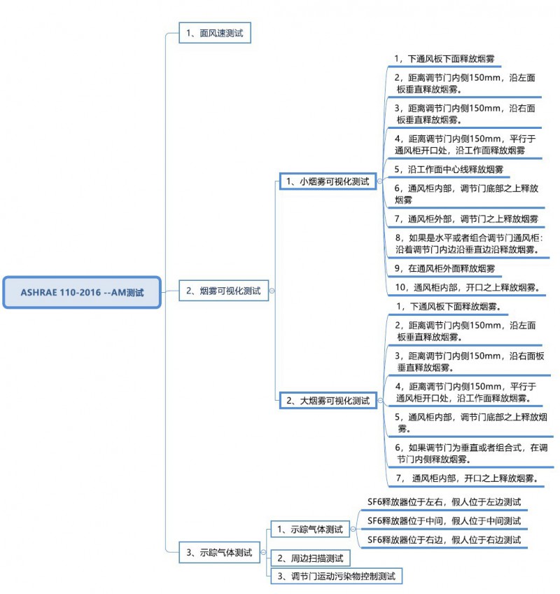 AM測(cè)試概覽