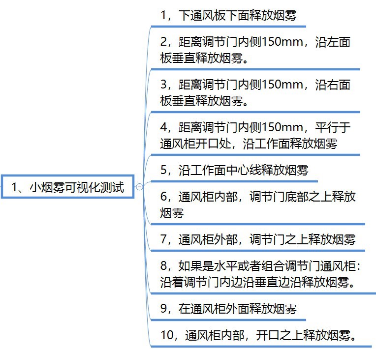 小煙霧測(cè)試