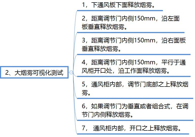 大煙霧測(cè)試