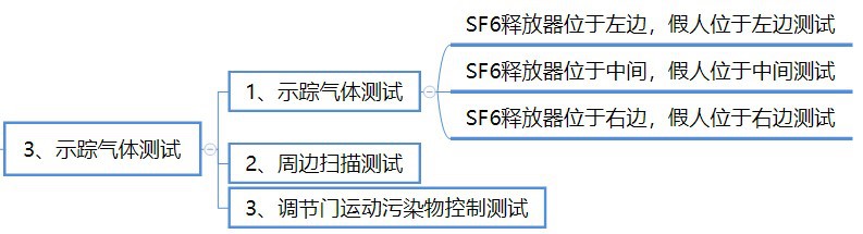 示蹤氣體測(cè)試