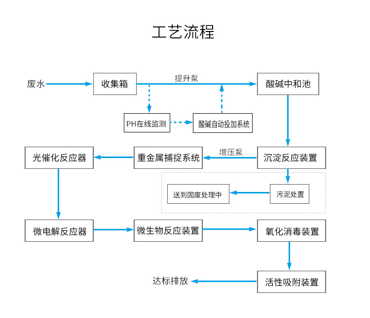 廢水處理工藝