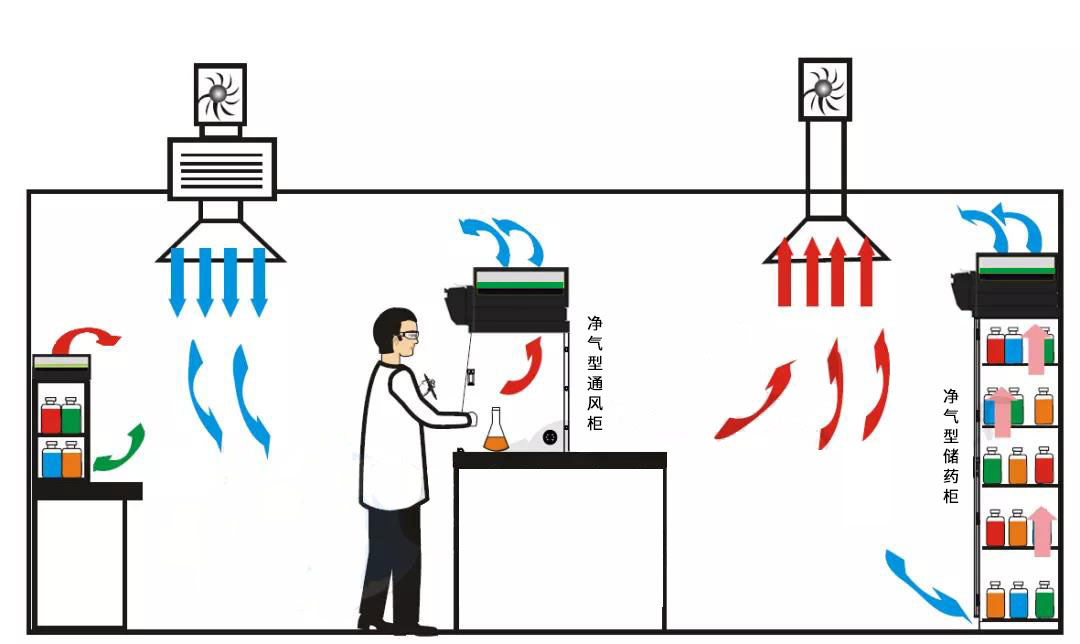 通風(fēng)系統(tǒng)、凈氣型通風(fēng)柜、凈氣型儲(chǔ)藥柜