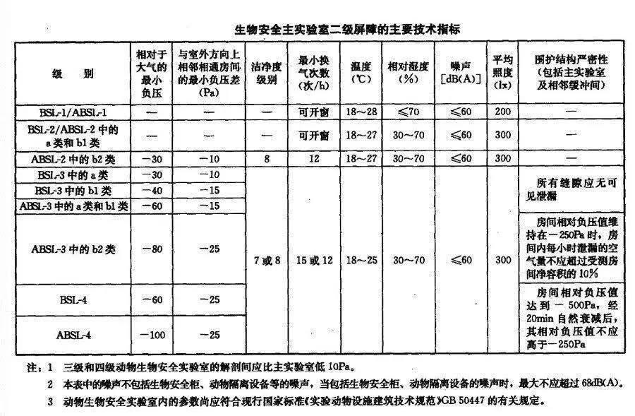 生物安全實驗室二級屏障的主要技術指標