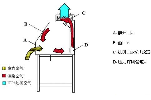 Ⅰ級生物安全柜工作原理示意圖 