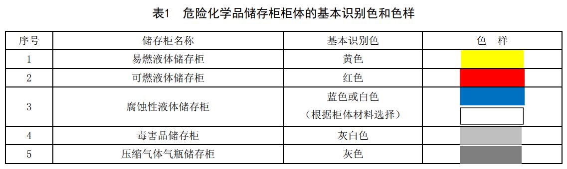 危險(xiǎn)化學(xué)品儲存柜柜體顏色分類