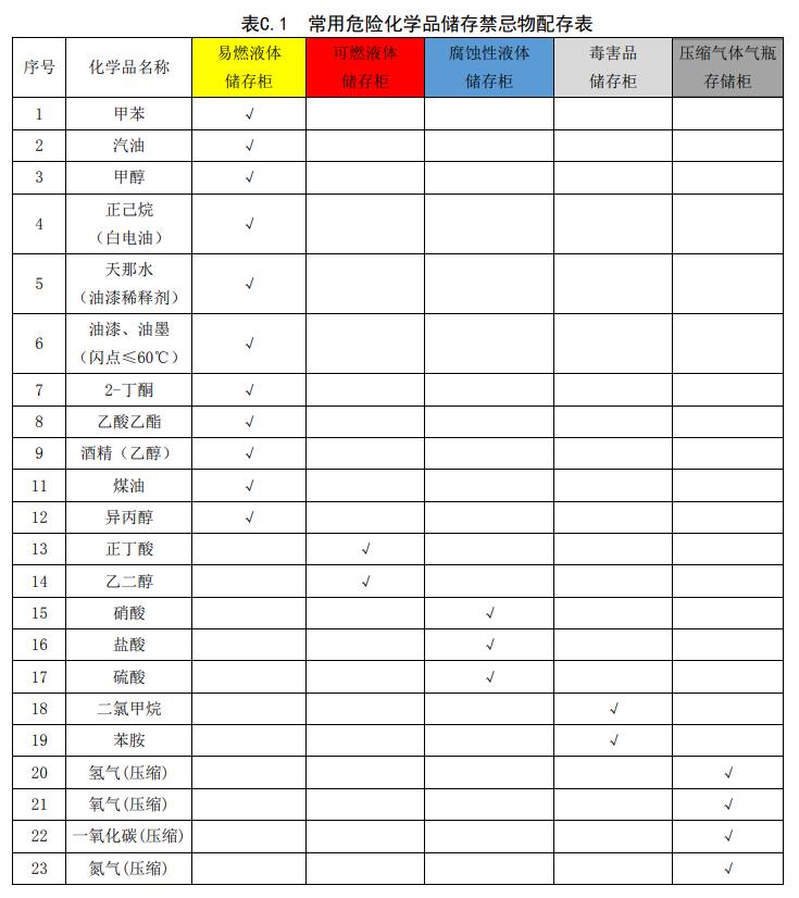 常用危險(xiǎn)化學(xué)品儲存禁忌物配存表